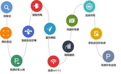 產(chǎn)融結(jié)合新范式 長(zhǎng)安與邁泊如何借助互聯(lián)網(wǎng)數(shù)據(jù)服務(wù)重構(gòu)停車(chē)場(chǎng)生態(tài)